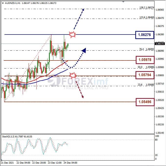 Analisa Forex AUDNZD Hari Ini