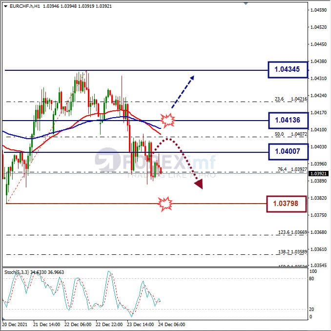 Analisa Forex EURCHF Hari Ini