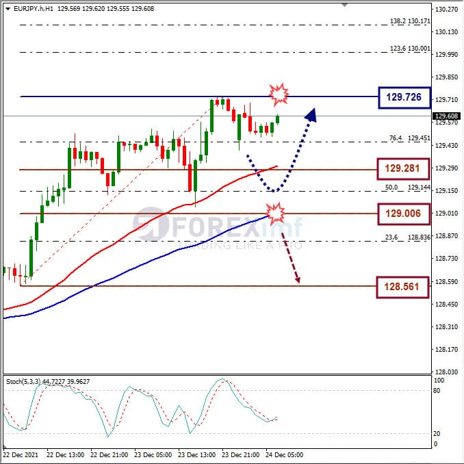 Analisa Forex EURJPY Hari Ini