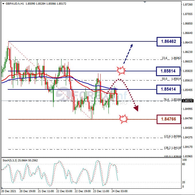 Analisa Forex GBPAUD Hari Ini