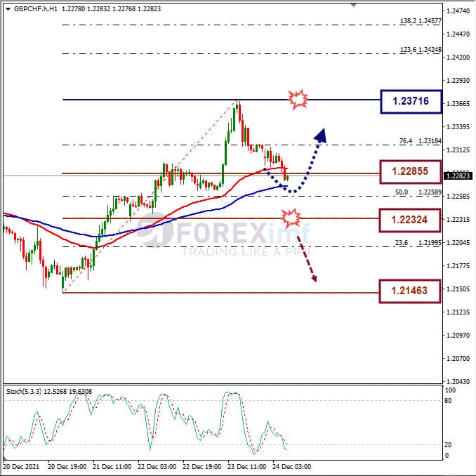 Analisa Forex GBPCHF Hari Ini