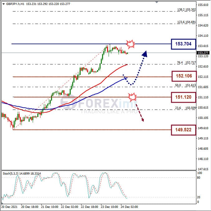 Analisa Forex GBPJPY Hari Ini