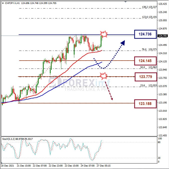 Analisa Forex CHFJPY Hari Ini
