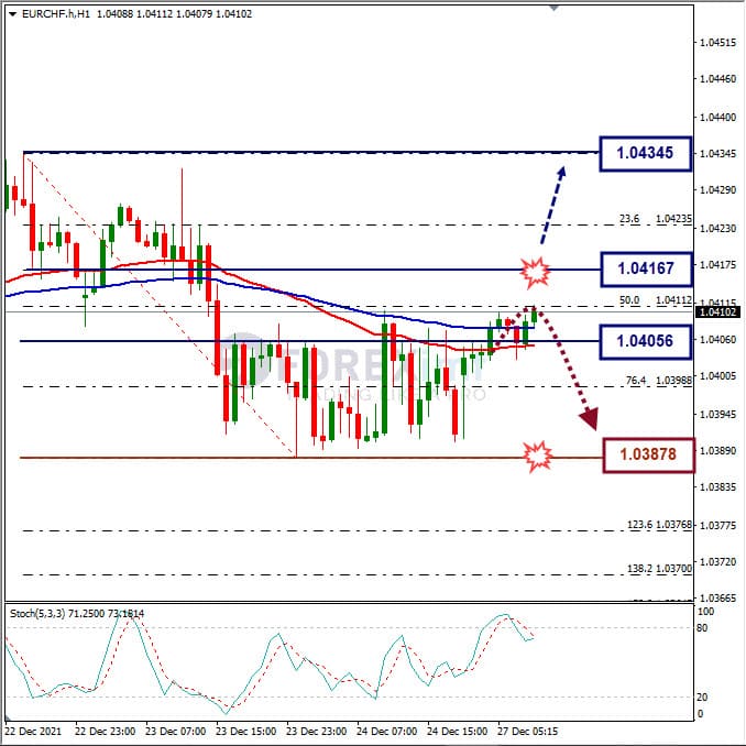 Analisa Forex EURCHF Hari Ini
