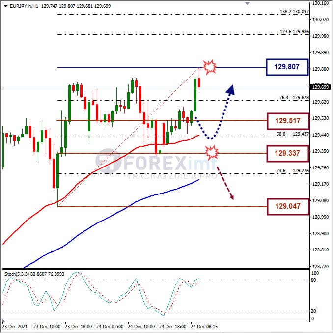 Analisa Forex EURJPY Hari Ini