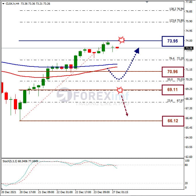 Forecast Oil Minggu Ini