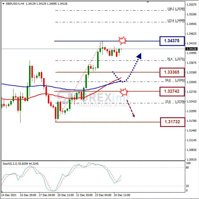 Forecast GBPUSD Minggu Ini