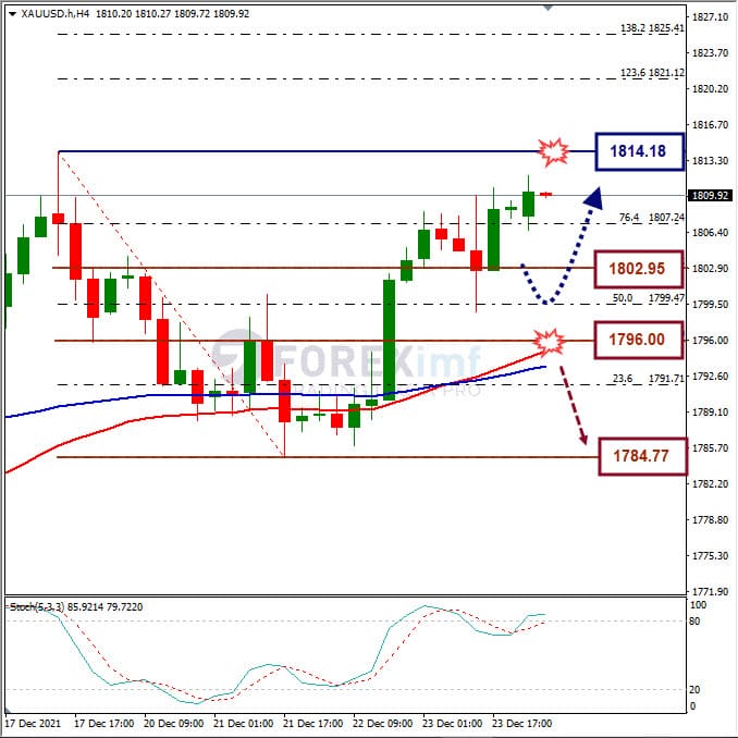 Forecast XAUUSD Minggu Ini