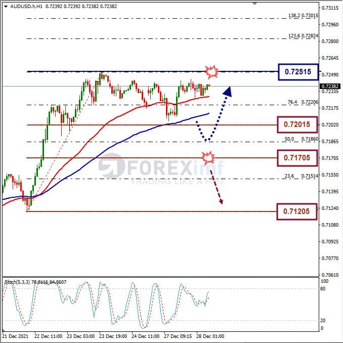 Analisa Forex AUDUSD Hari Ini