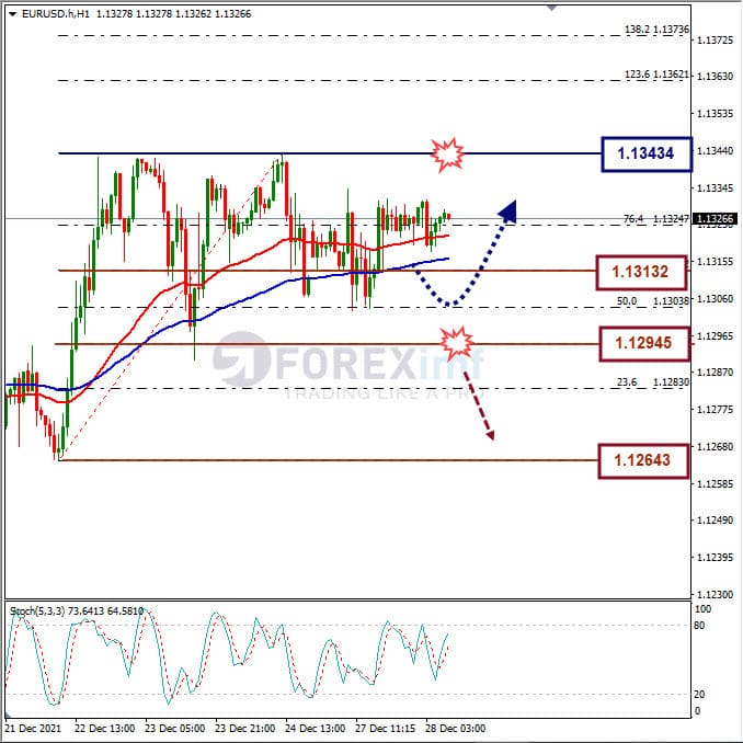 Analisa Forex EURUSD Hari Ini