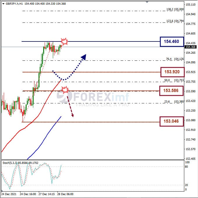 Analisa Forex GBPJPY Hari Ini