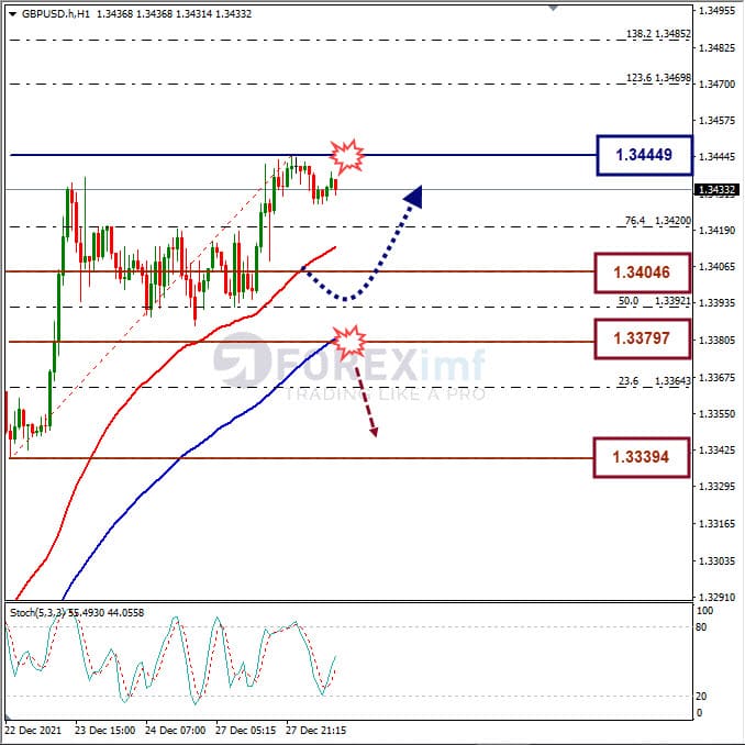 Analisa Forex GBPUSD Hari Ini