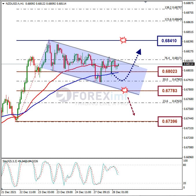 Analisa Forex NZDUSD Hari Ini