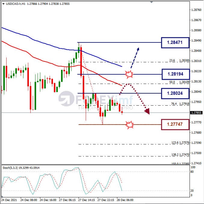 Analisa Forex USDCAD Hari Ini