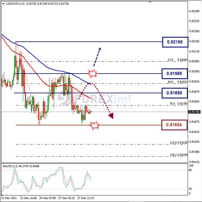 Analisa Forex USDCHF Hari Ini