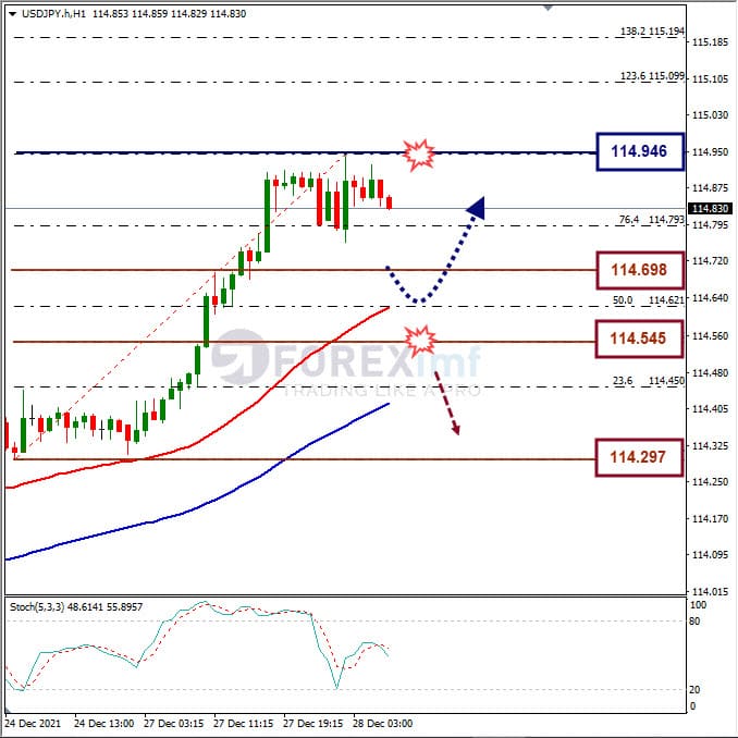 Analisa Forex USDJPY Hari Ini