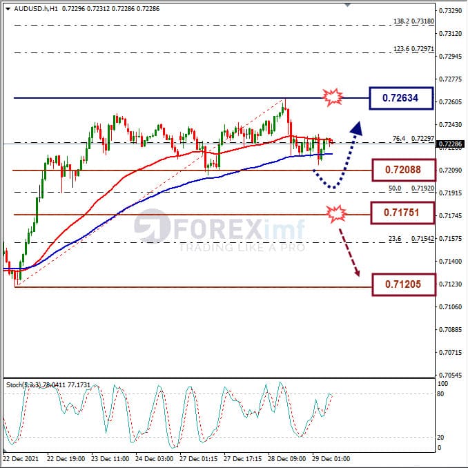 Analisa Forex AUDUSD Hari Ini