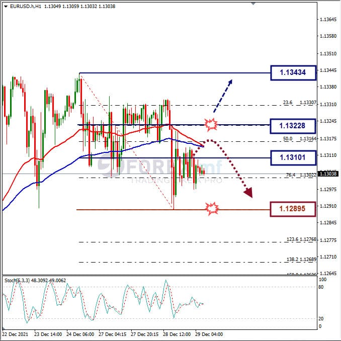Analisa Forex EURUSD Hari Ini