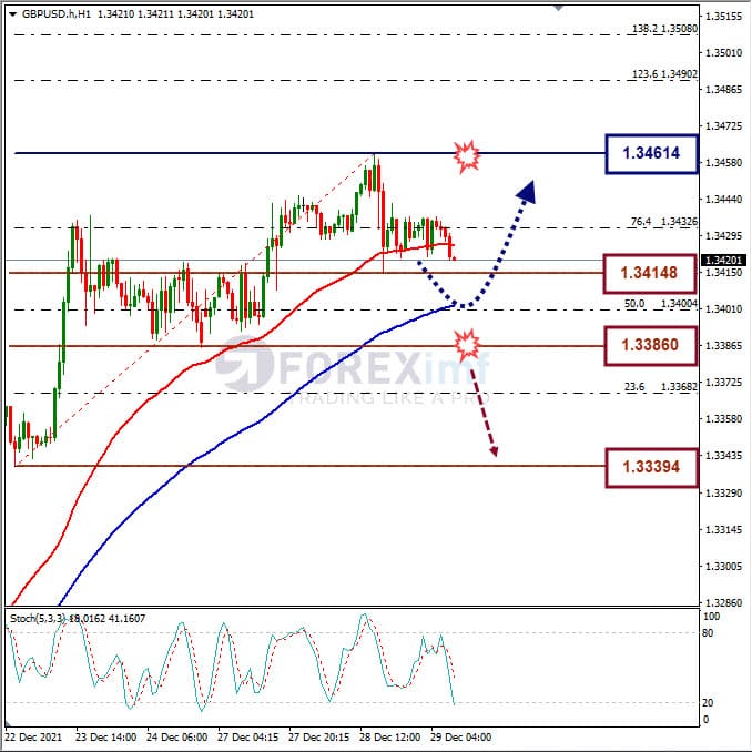 Analisa Forex GBPUSD Hari Ini