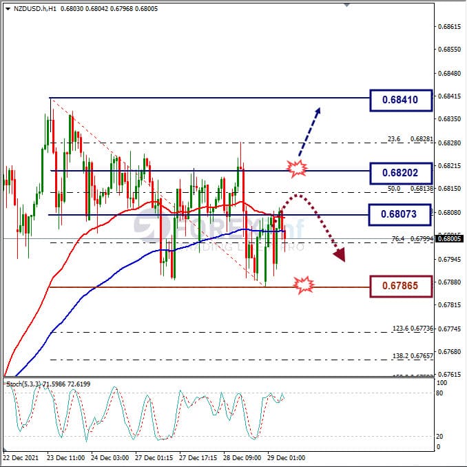 Analisa Forex NZDUSD Hari Ini