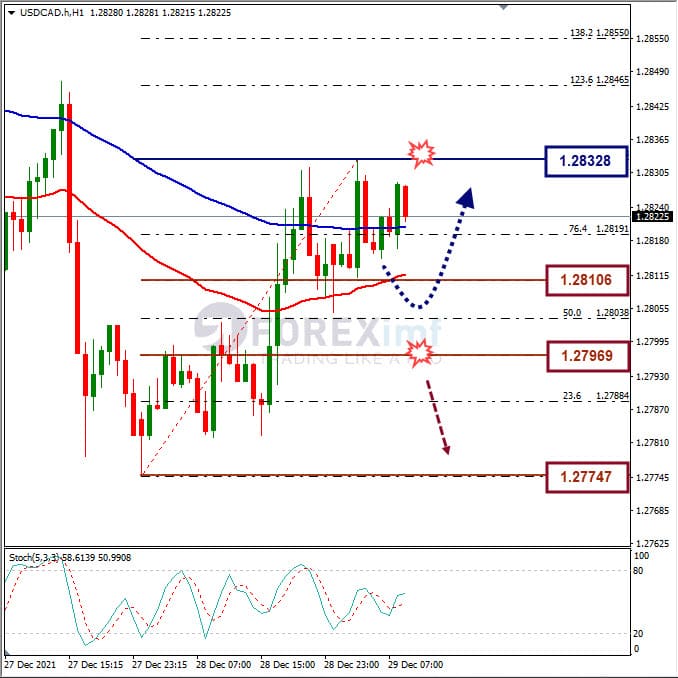 Analisa Forex USDCAD Hari Ini