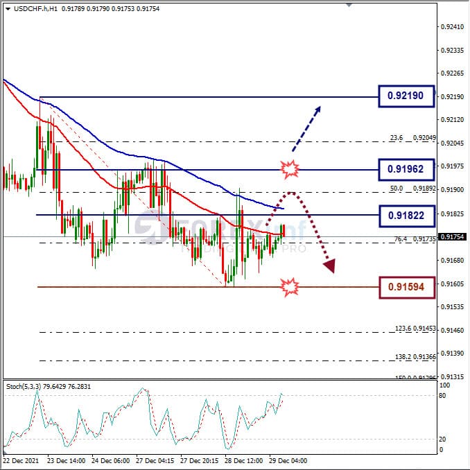Analisa Forex USDCHF Hari Ini