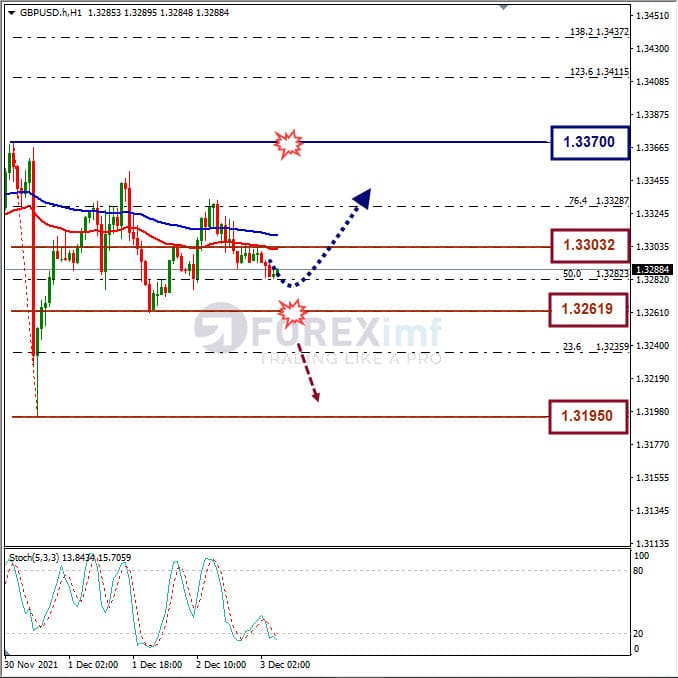 Analisa Forex GBPUSD Hari Ini