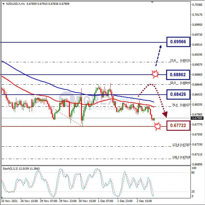 Analisa Forex NZDUSD Hari Ini