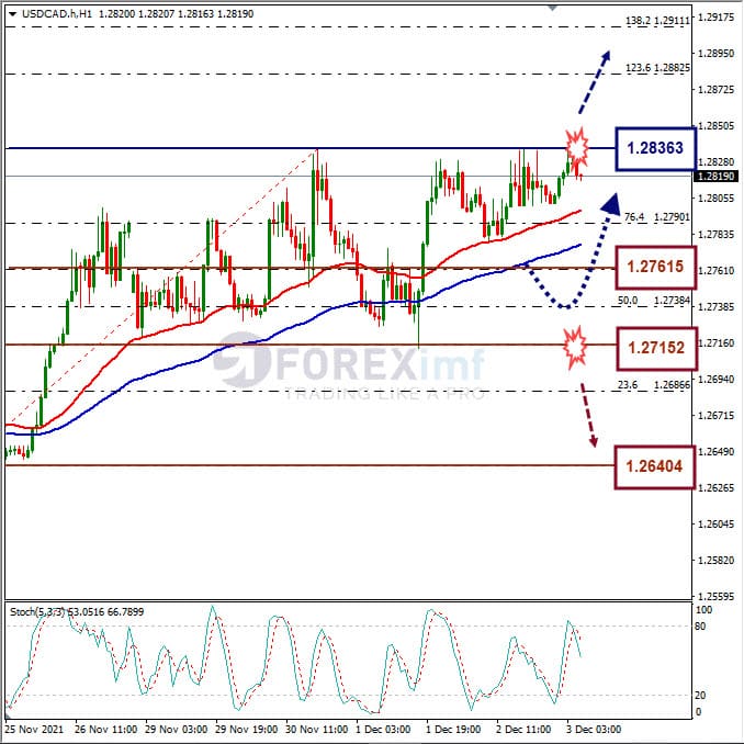Analisa Forex USDCAD Hari Ini