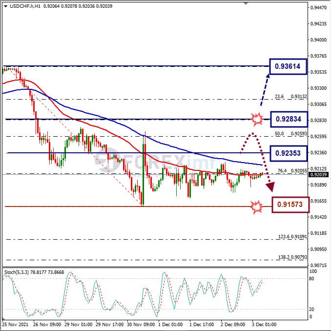 Analisa Forex USDCHF Hari Ini