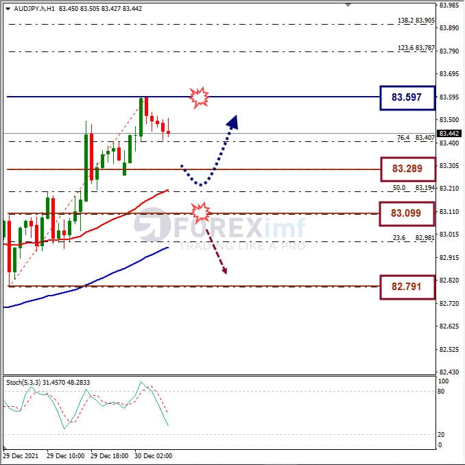 Analisa Forex AUDJPY Hari Ini