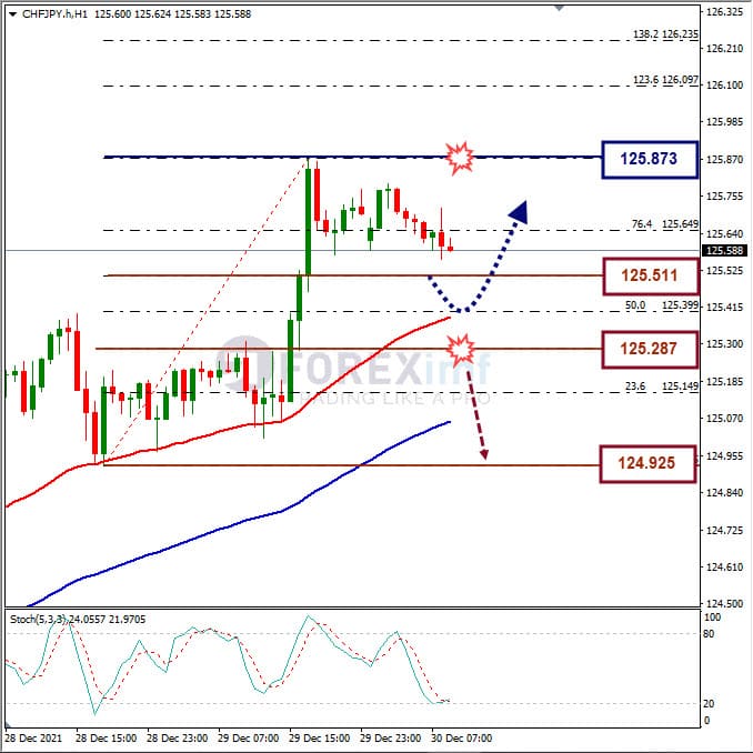 Analisa Forex CHFJPY Hari Ini