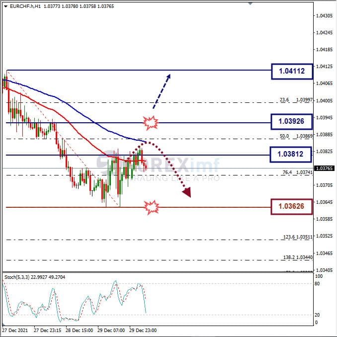 Analisa Forex EURCHF Hari Ini