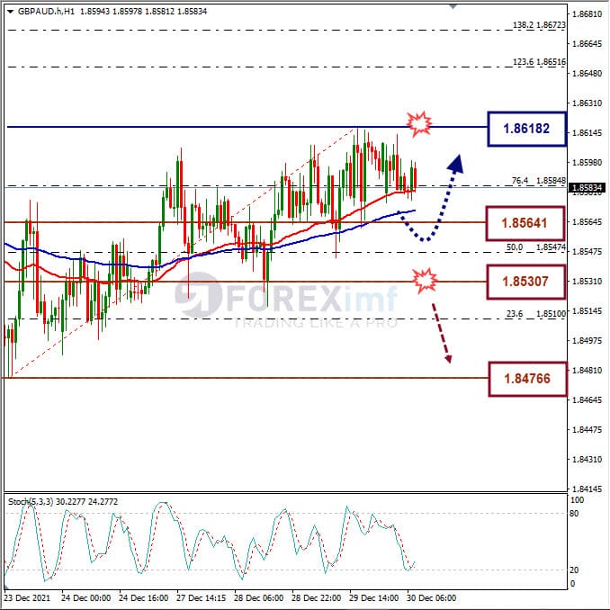 Analisa Forex GBPAUD Hari Ini
