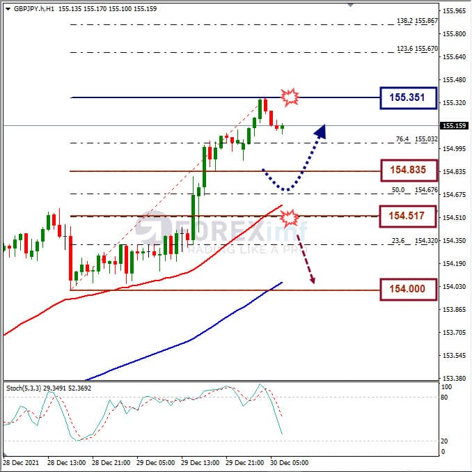Analisa Forex GBPJPY Hari Ini