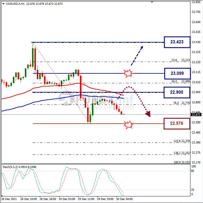 Analisa Komoditi XAGUSD Hari Ini