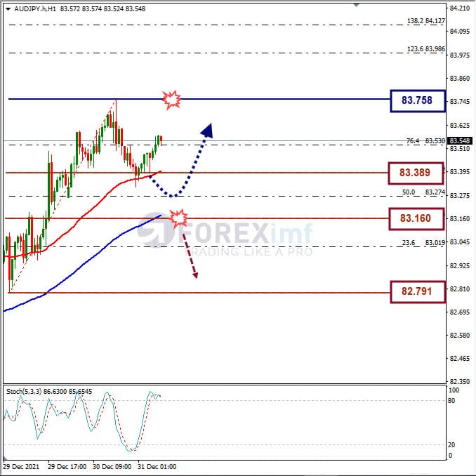 Analisa Forex AUDJPY Hari Ini