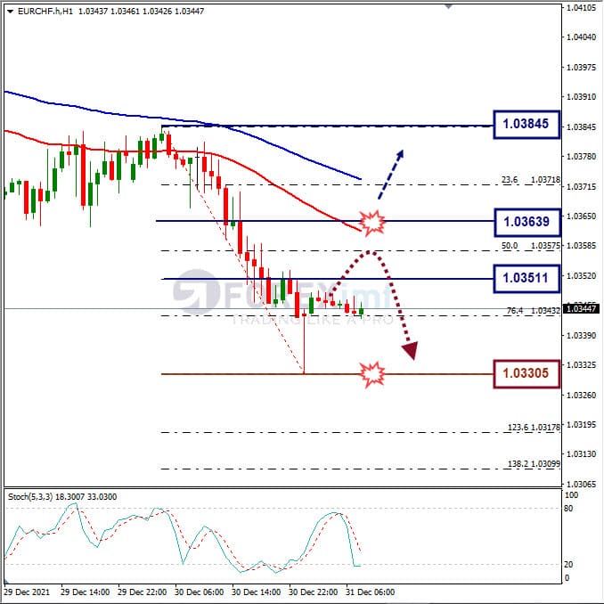 Analisa Forex EURCHF Hari Ini