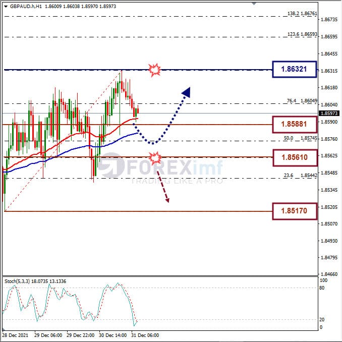 Analisa Forex GBPAUD Hari Ini