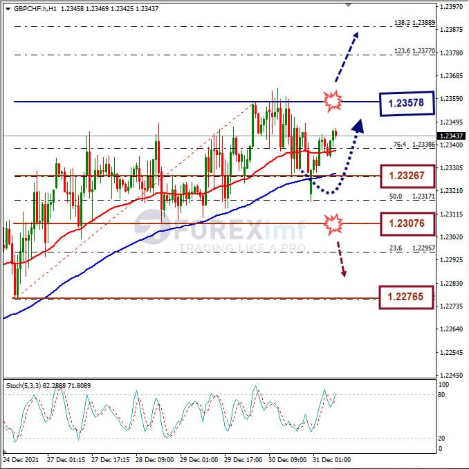 Analisa Forex GBPCHF Hari Ini