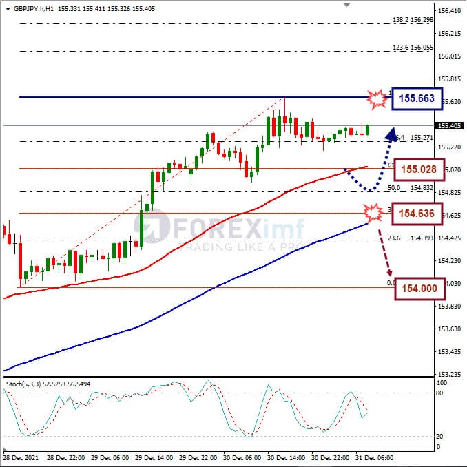 Analisa Forex GBPJPY Hari Ini