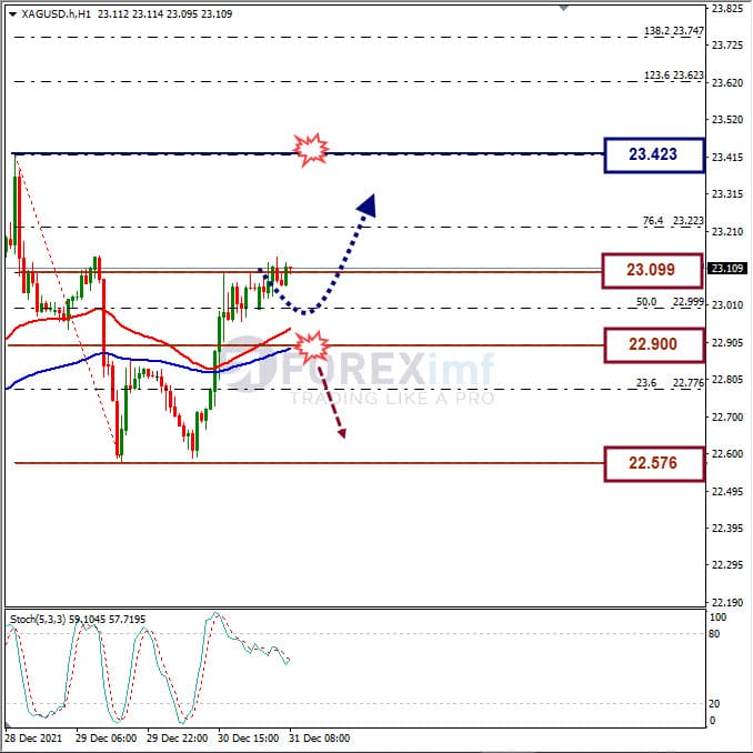 Analisa Komoditi XAGUSD Hari Ini