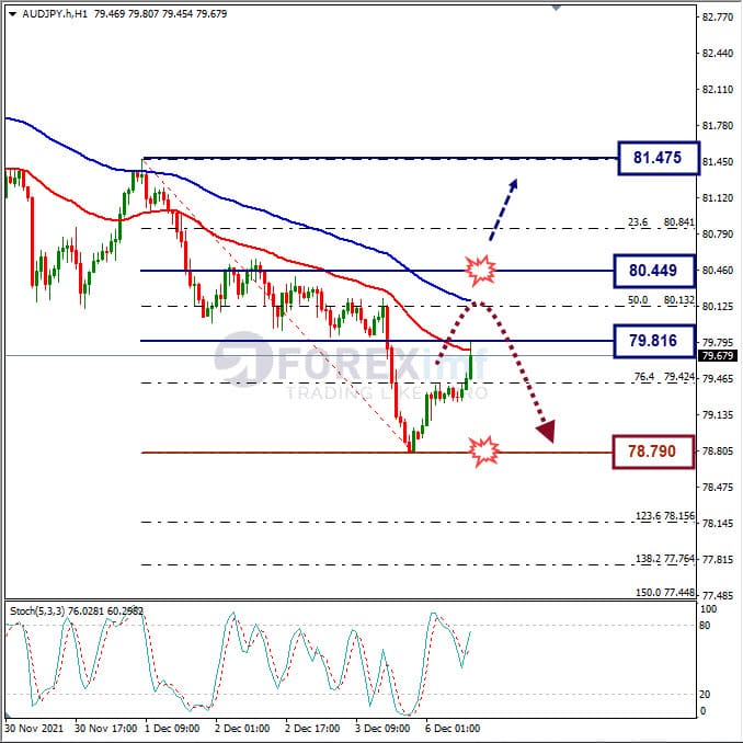 Analisa Forex AUDJPY Hari Ini
