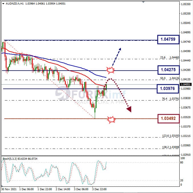 Analisa Forex AUDNZD Hari Ini