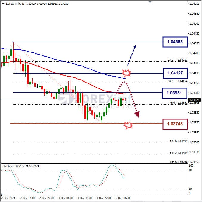 Analisa Forex EURCHF Hari Ini