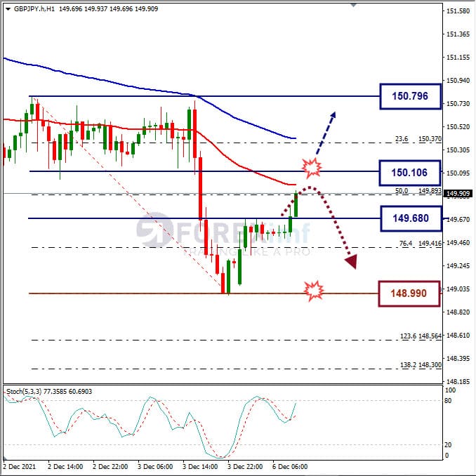 Analisa Forex GBPJPY Hari Ini