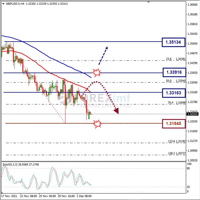 Forecast GBPUSD Minggu Ini