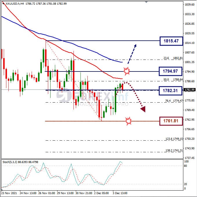 Forecast XAUUSD Minggu Ini