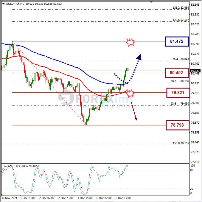 Analisa Forex AUDJPY Hari Ini
