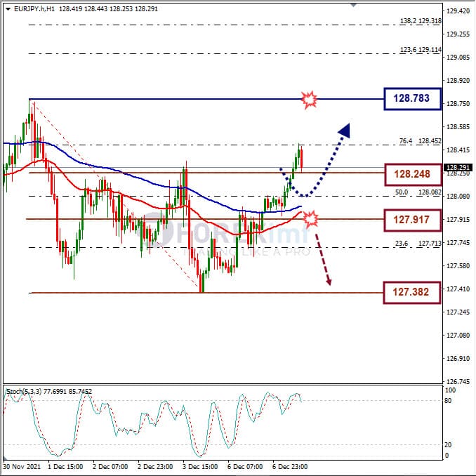 Analisa Forex EURJPY Hari Ini